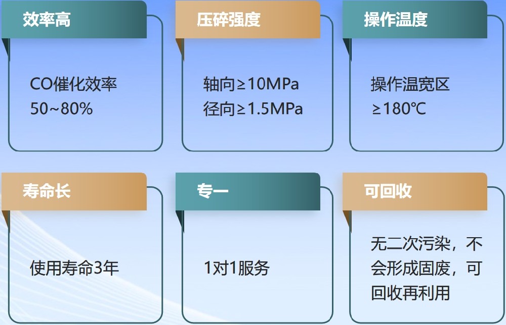 CO脫除催化劑